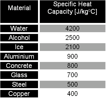 specific heat of water chart