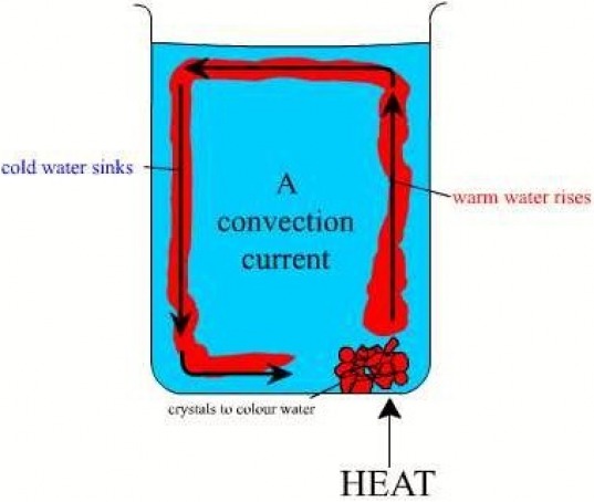 convection currents in mantle. This convection current